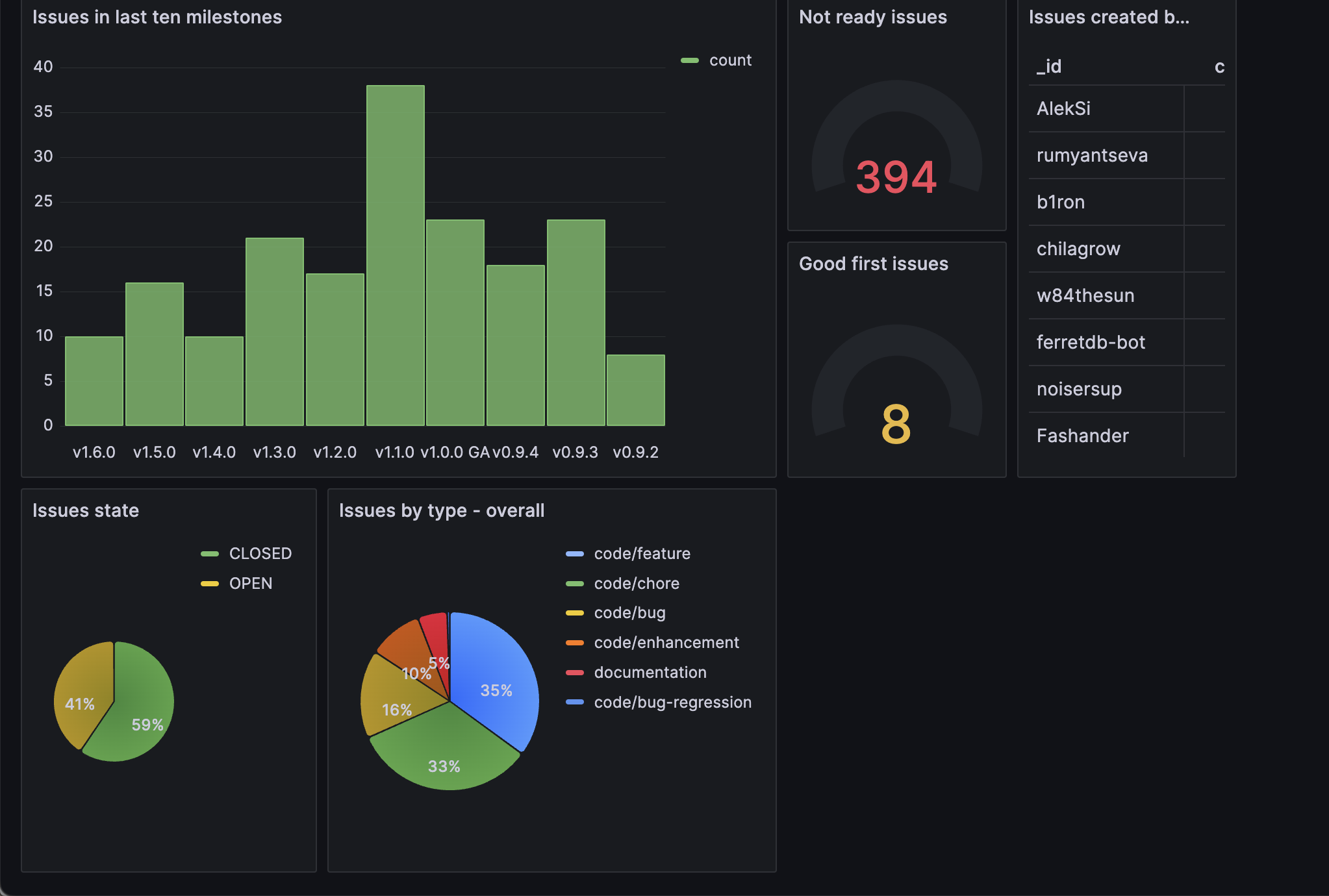 Complete Dashboard View