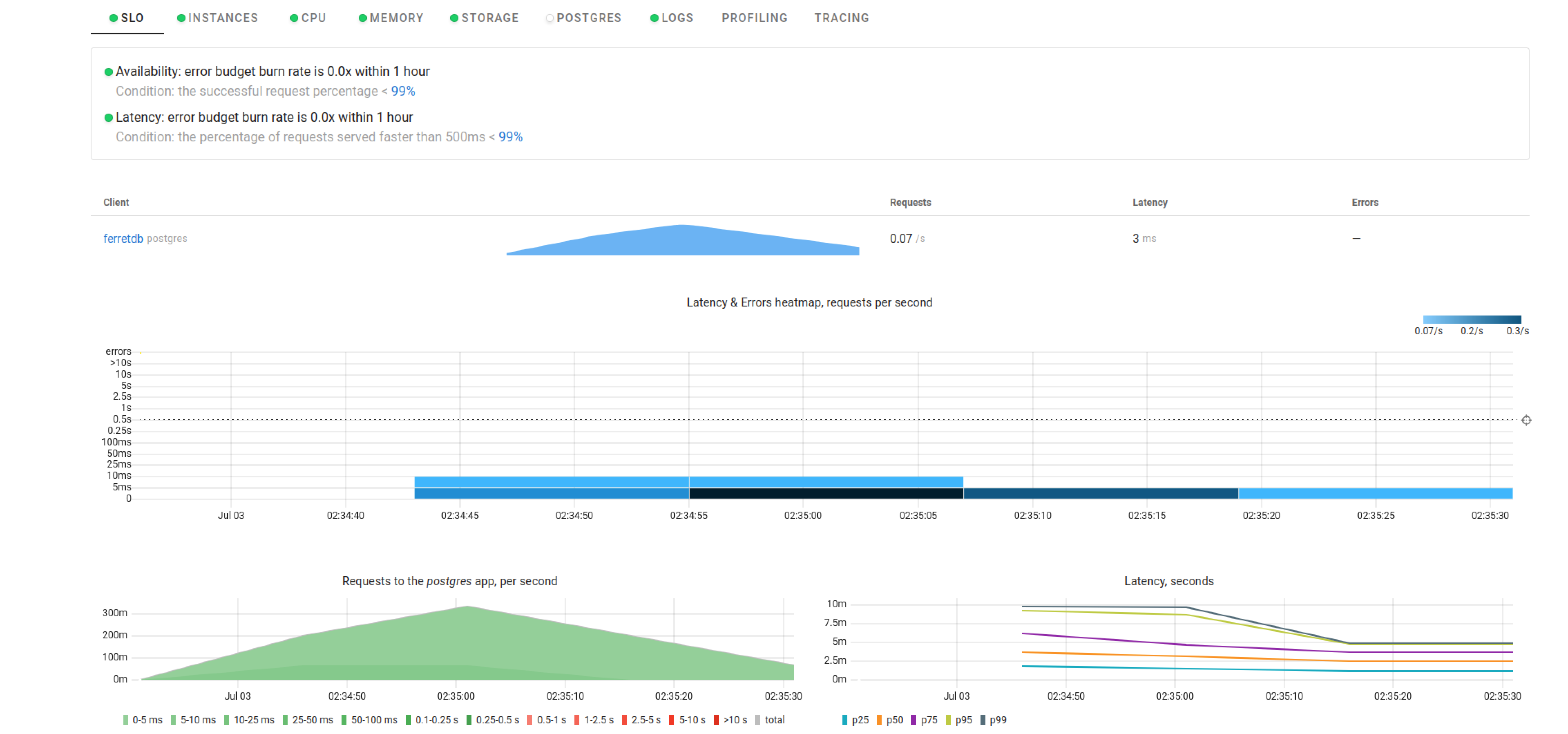 Postgres dashboard